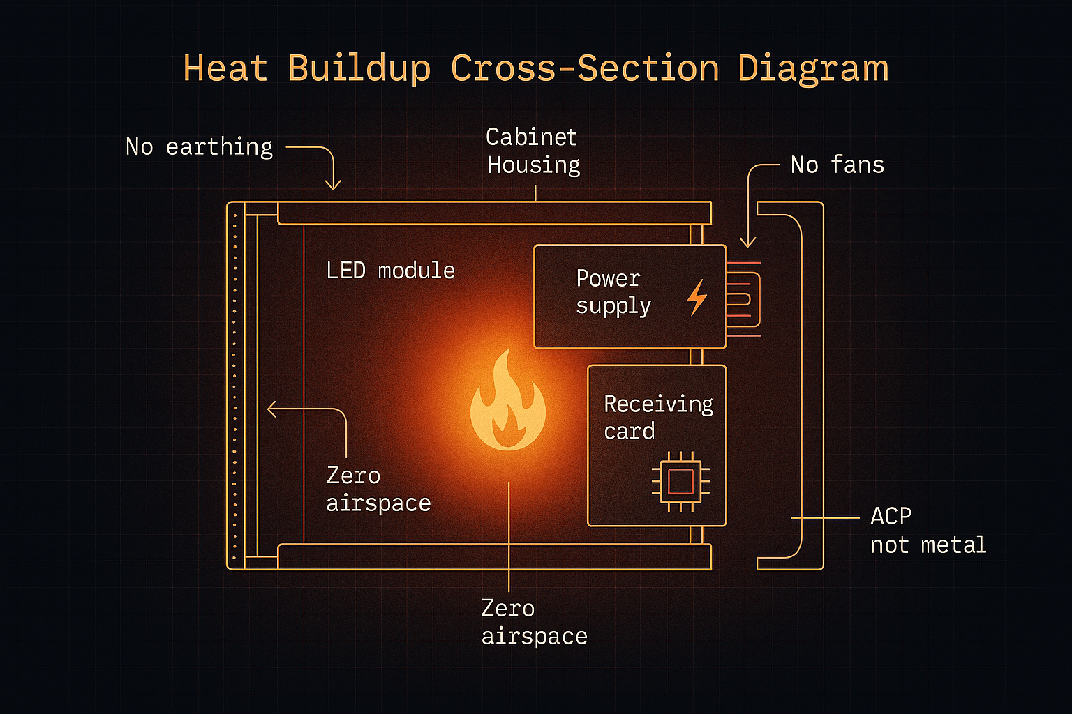 LED cabinet heat bui